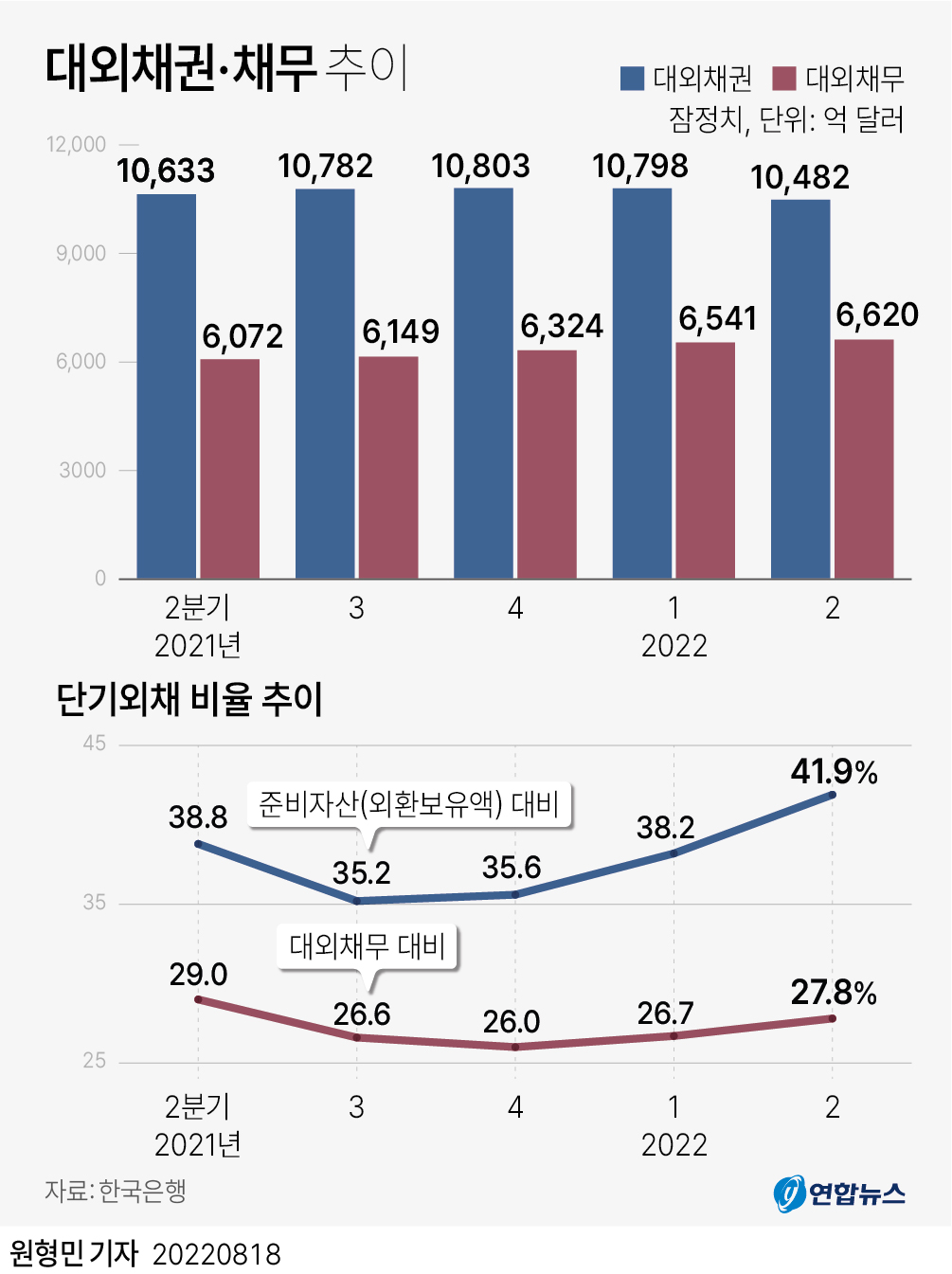 [그래픽] 대외채권·채무 추이
