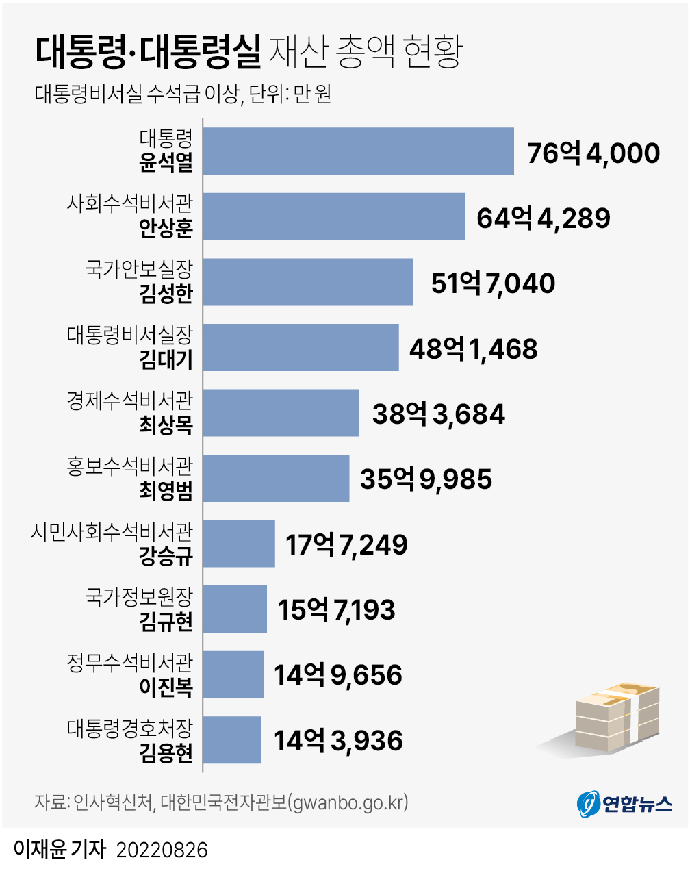  대통령·대통령실 재산 총액 현황