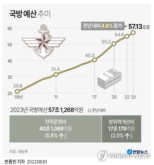 [그래픽] 국방 예산 추이