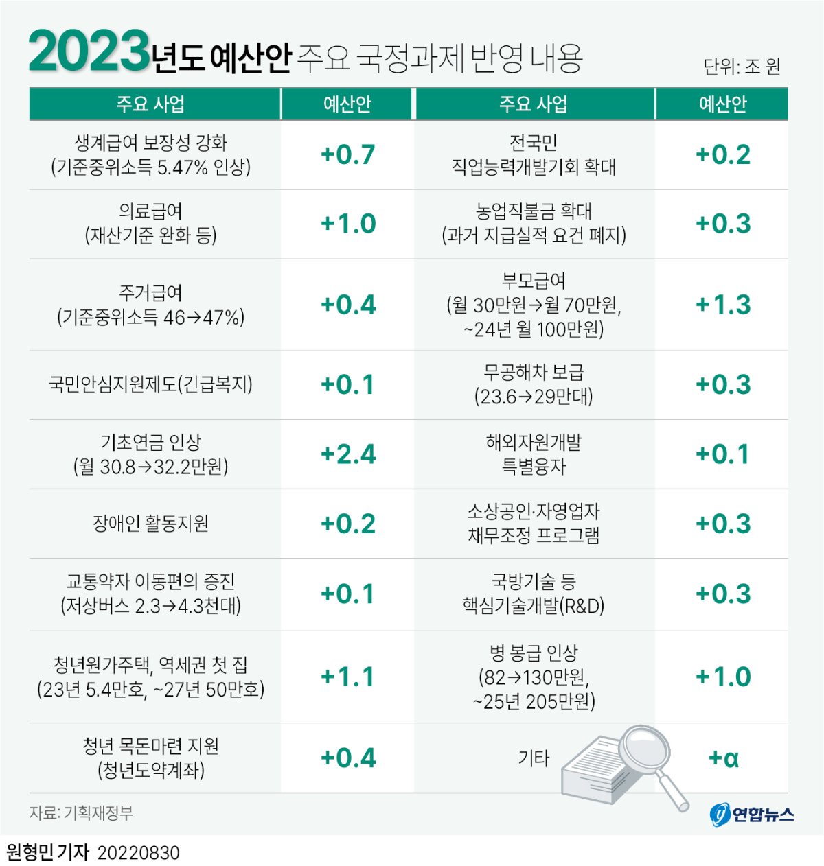 [그래픽] 2023년도 예산안 주요 국정과제 반영 내용
