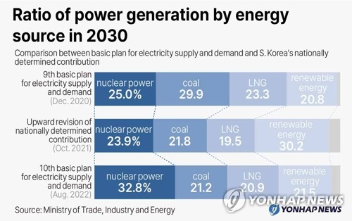 Ratio of power generation by energy source in 2030
