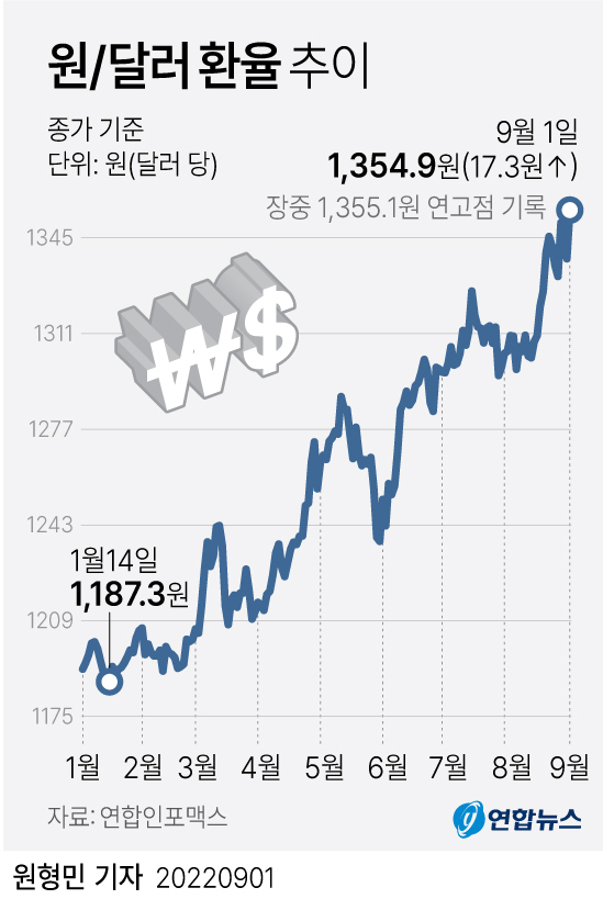 [그래픽] 원/달러 환율 추이