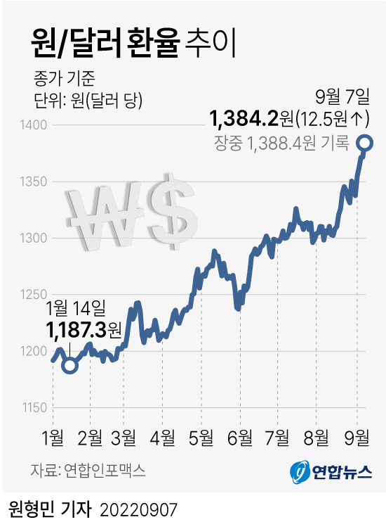 Dévaluation historique de la monnaie locale, 1.384,2 wons contre un dollar - 2