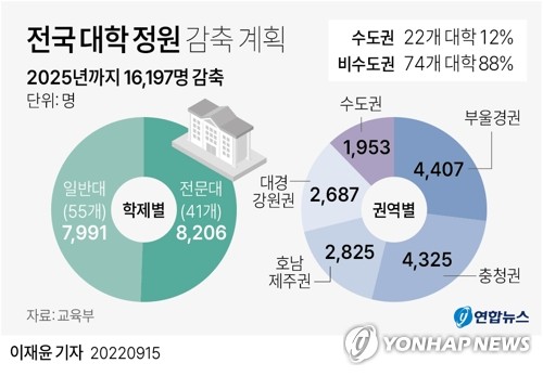 [그래픽] 전국 대학 정원 감축 계획