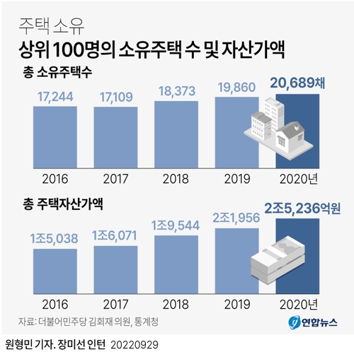 [그래픽] 주택 소유 상위 100명의 소유주택 수 및 자산가액