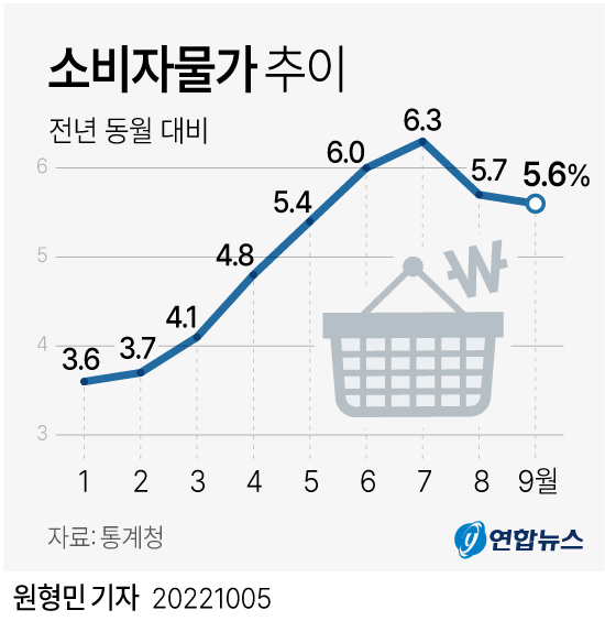 消費者物価指数の上昇率の推移＝（聯合ニュース）