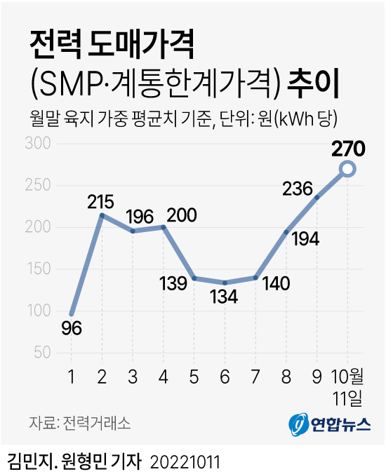 [그래픽] 전력 도매가격(SMP·계통한계가격) 추이