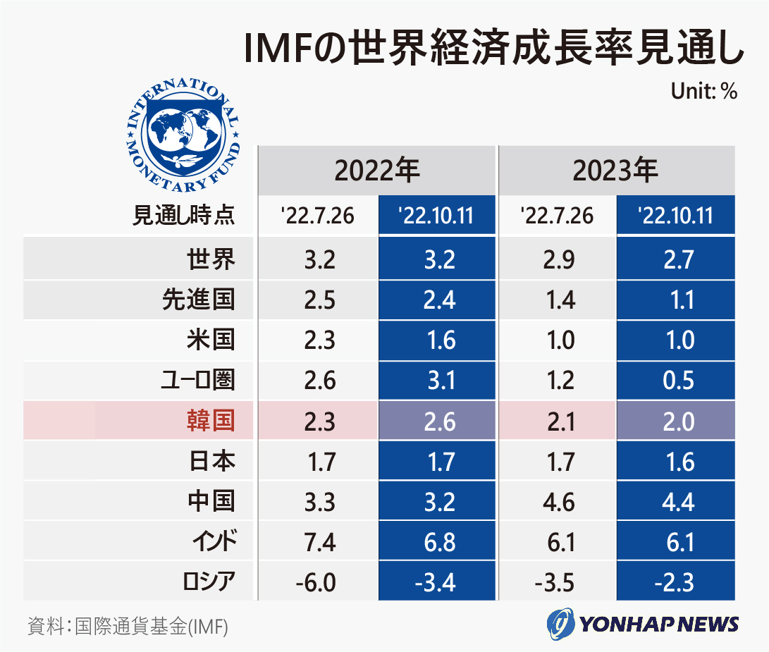 ＩＭＦの世界経済成長率見通し