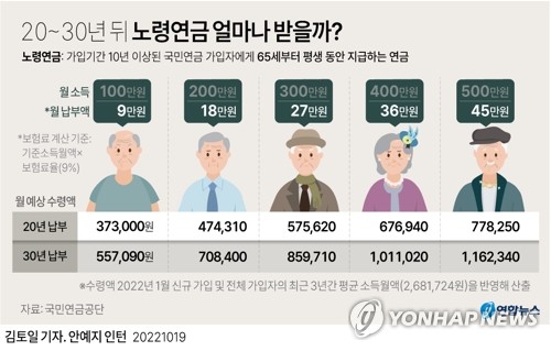 [그래픽] 20~30년 뒤 노령연금 얼마나 받을까?