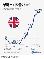 [그래픽] 영국 소비자물가 추이