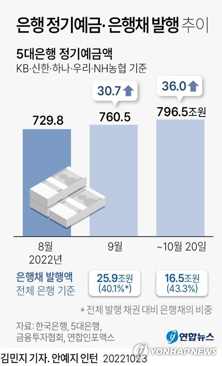[그래픽] 은행 정기예금·은행채 발행 추이