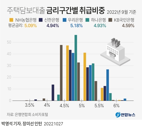 [그래픽] 주택담보대출 금리구간별 취급비중