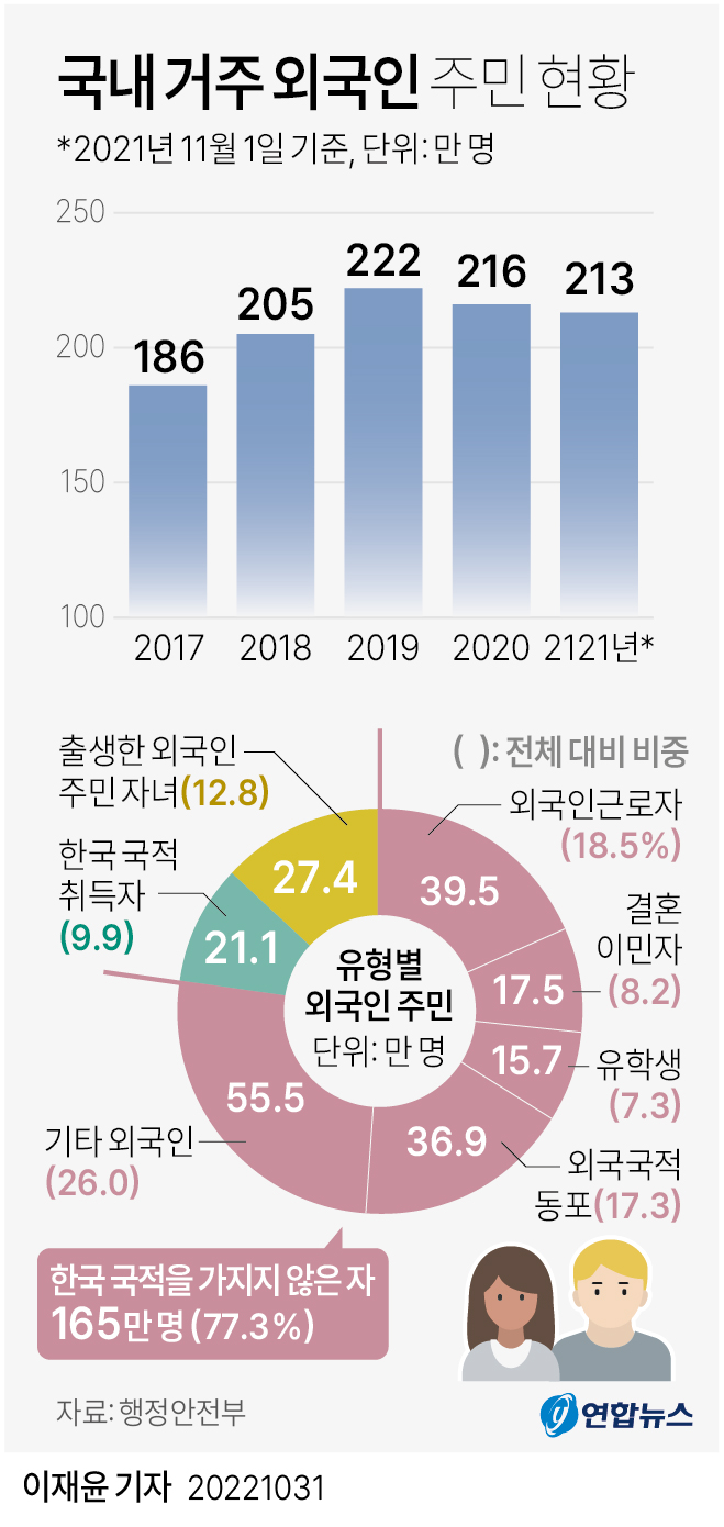 [그래픽] 국내 거주 외국인 주민 현황