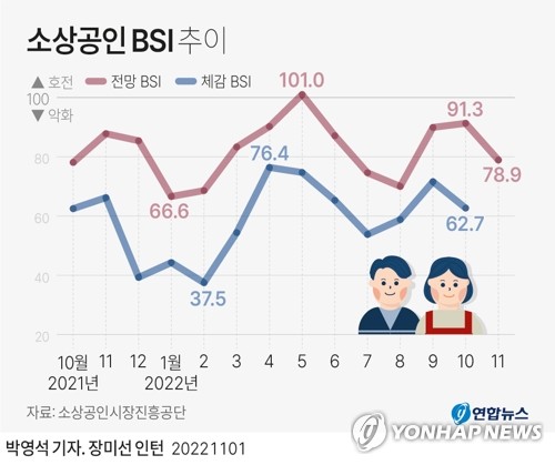 [그래픽] 소상공인 BSI 추이
