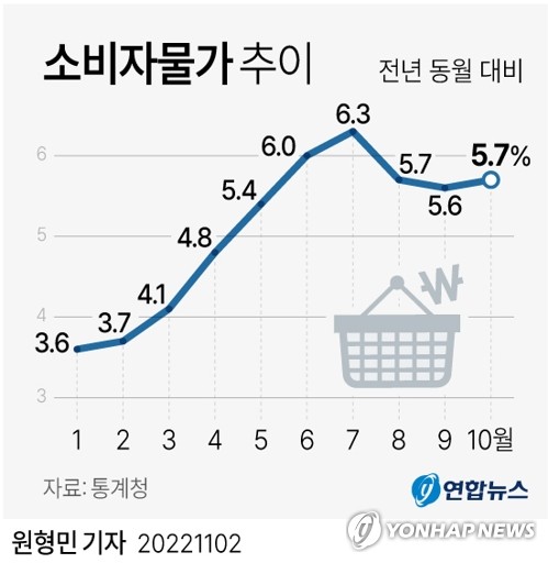 [그래픽] 소비자물가 추이