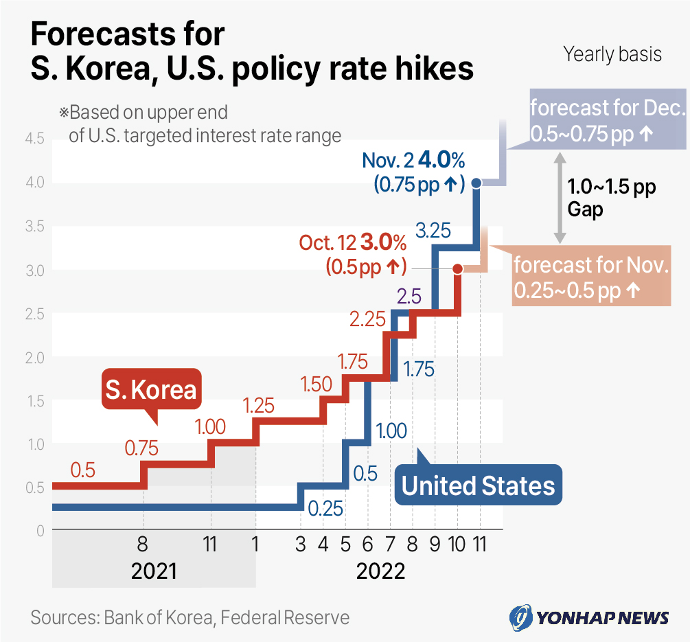 Forecasts for S. Korea, U.S. policy rate hikes