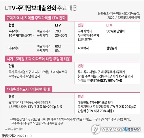 [그래픽] LTV·주택담보대출 완화 주요 내용