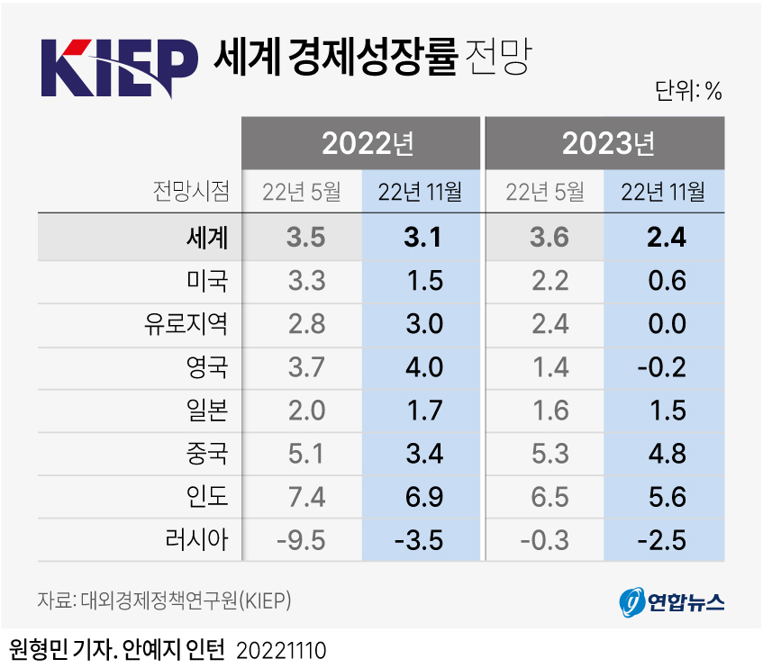 [그래픽] KIEP 세계 경제성장률 전망 연합뉴스