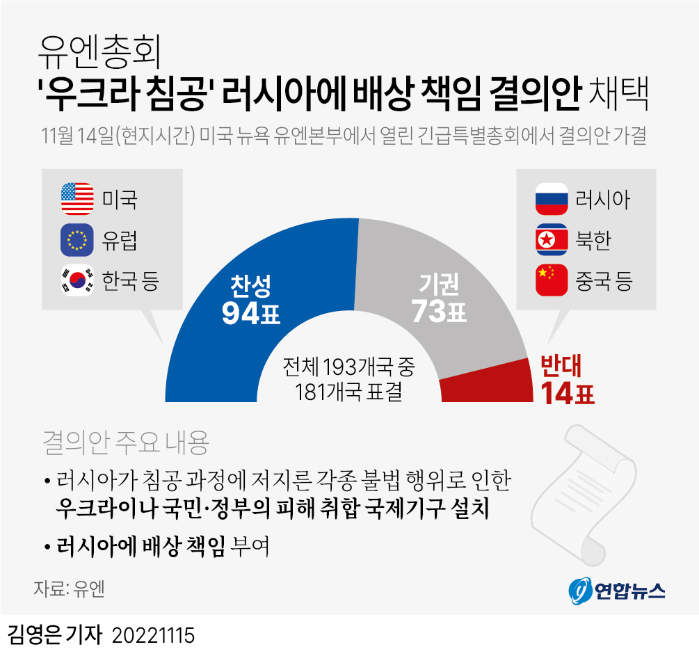 [그래픽] 유엔총회 '우크라 침공' 러시아에 배상 책임 결의안 채택