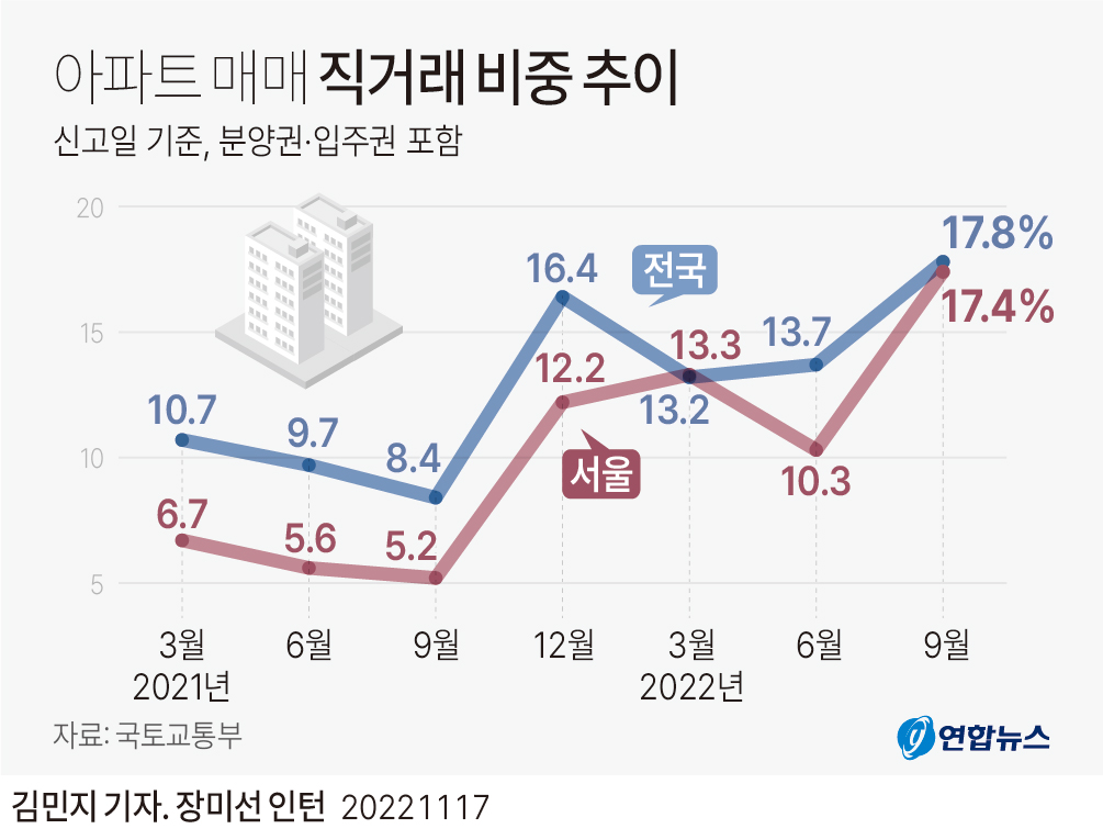 [그래픽] 아파트 매매 직거래 비중 추이