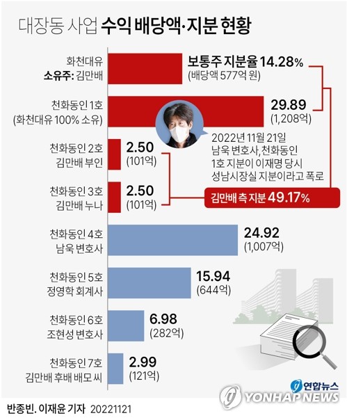 [그래픽] 대장동 사업 수익 배당액·지분 현황