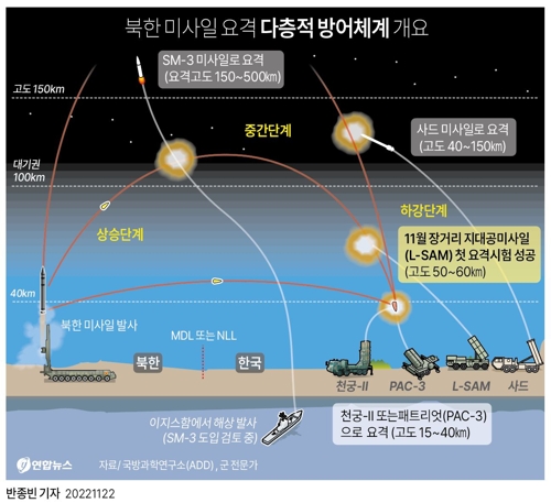 [그래픽] 북한 미사일 요격 다층적 방어체계 개요