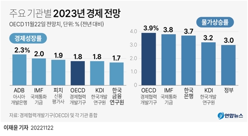  주요 기관별 2023년 경제 전망