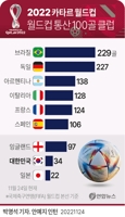 [그래픽] 월드컵 통산 100골 클럽