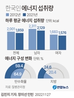 [그래픽] 한국인 에너지 섭취량