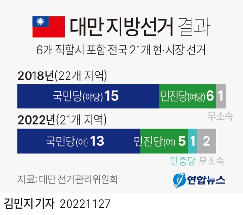 [그래픽] 대만 지방선거 결과