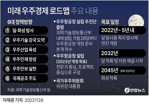 [그래픽] 미래 우주경제 로드맵 주요 내용