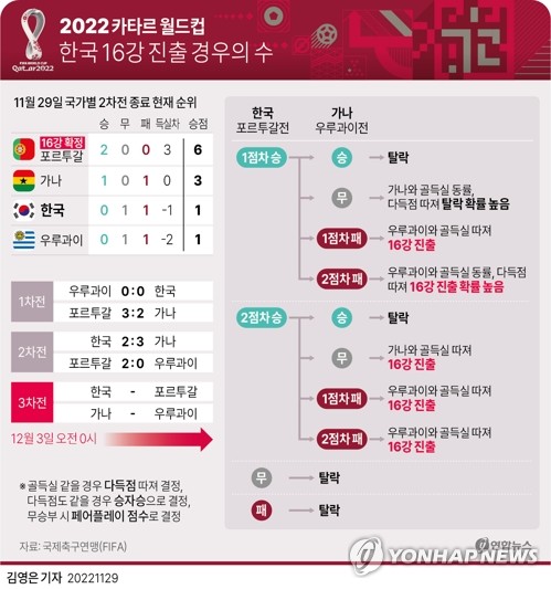 [그래픽] 2022 카타르 월드컵 한국 16강 진출 경우의 수