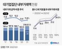 [그래픽] 대기업집단 내부거래액 현황