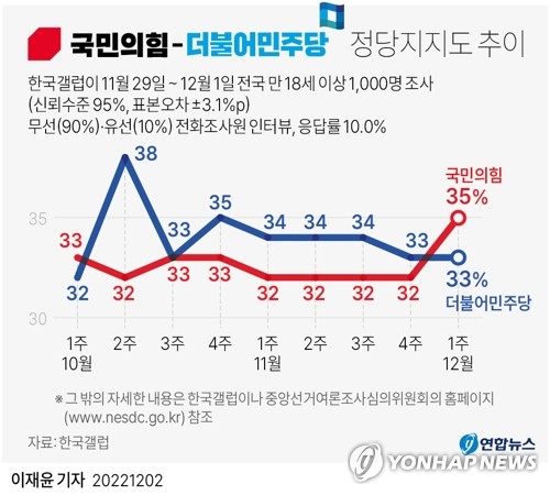 [그래픽] 국민의힘-더불어민주당 정당지지도 추이