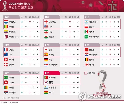 [그래픽] 2022 카타르 월드컵 조별리그 최종 결과