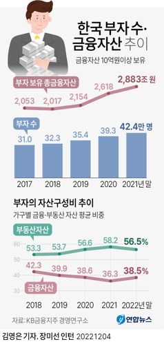[그래픽] 한국 부자 수·금융자산 추이