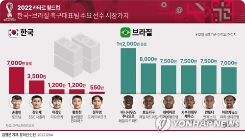 [그래픽] 한국-브라질 축구대표팀 주요 선수 시장가치