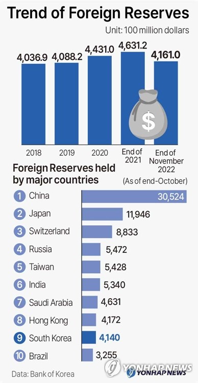(LEAD) South Korea's foreign reserves up in Nov. on dollar's fall