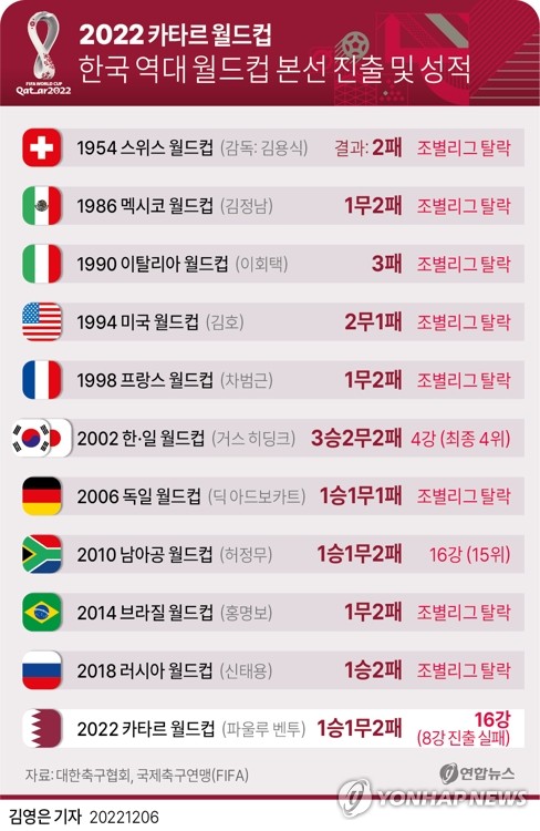 [그래픽] 한국 역대 월드컵 본선 성적