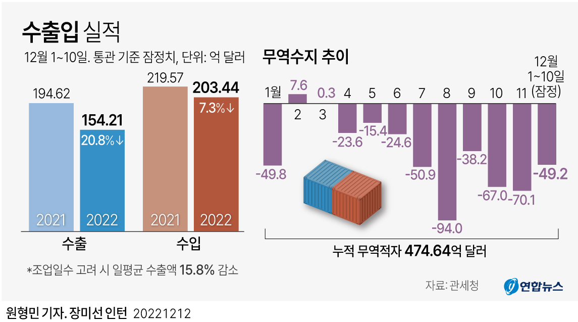 左のグラフは２０２１年と２２年の輸出入額の比較。右のグラフは２２年の月別の貿易収支＝（聯合ニュース）
