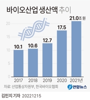 [그래픽] 바이오산업 생산액 추이