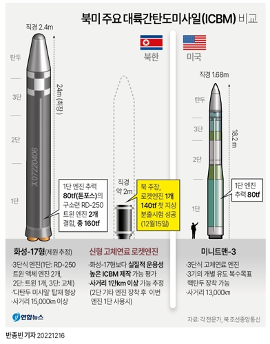 [그래픽] 북미 주요 대륙간탄도미사일(ICBM) 비교