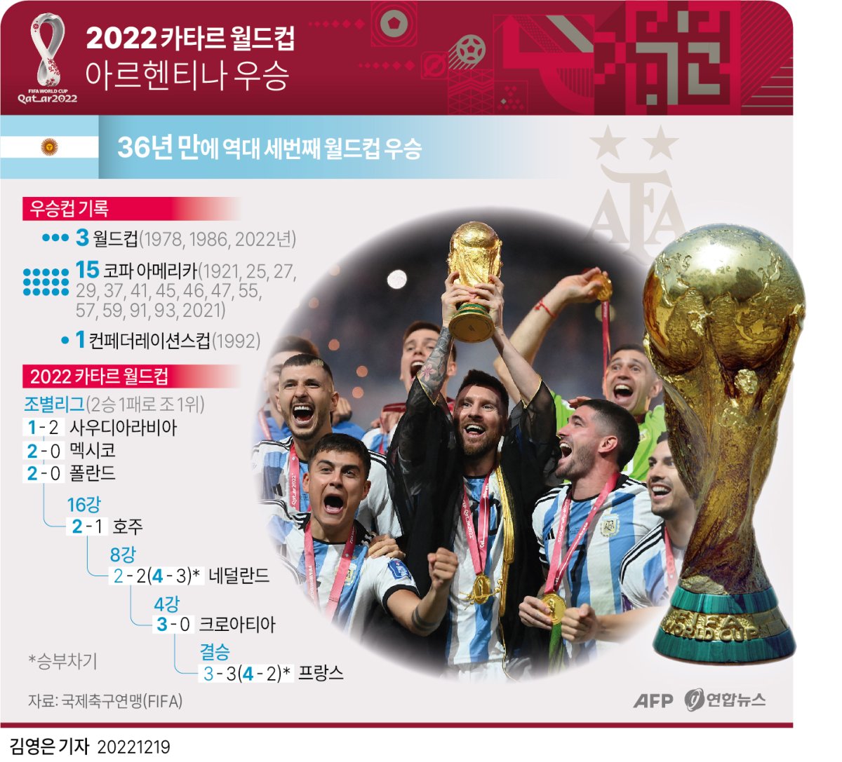 [그래픽] 2022 카타르 월드컵 아르헨티나 우승