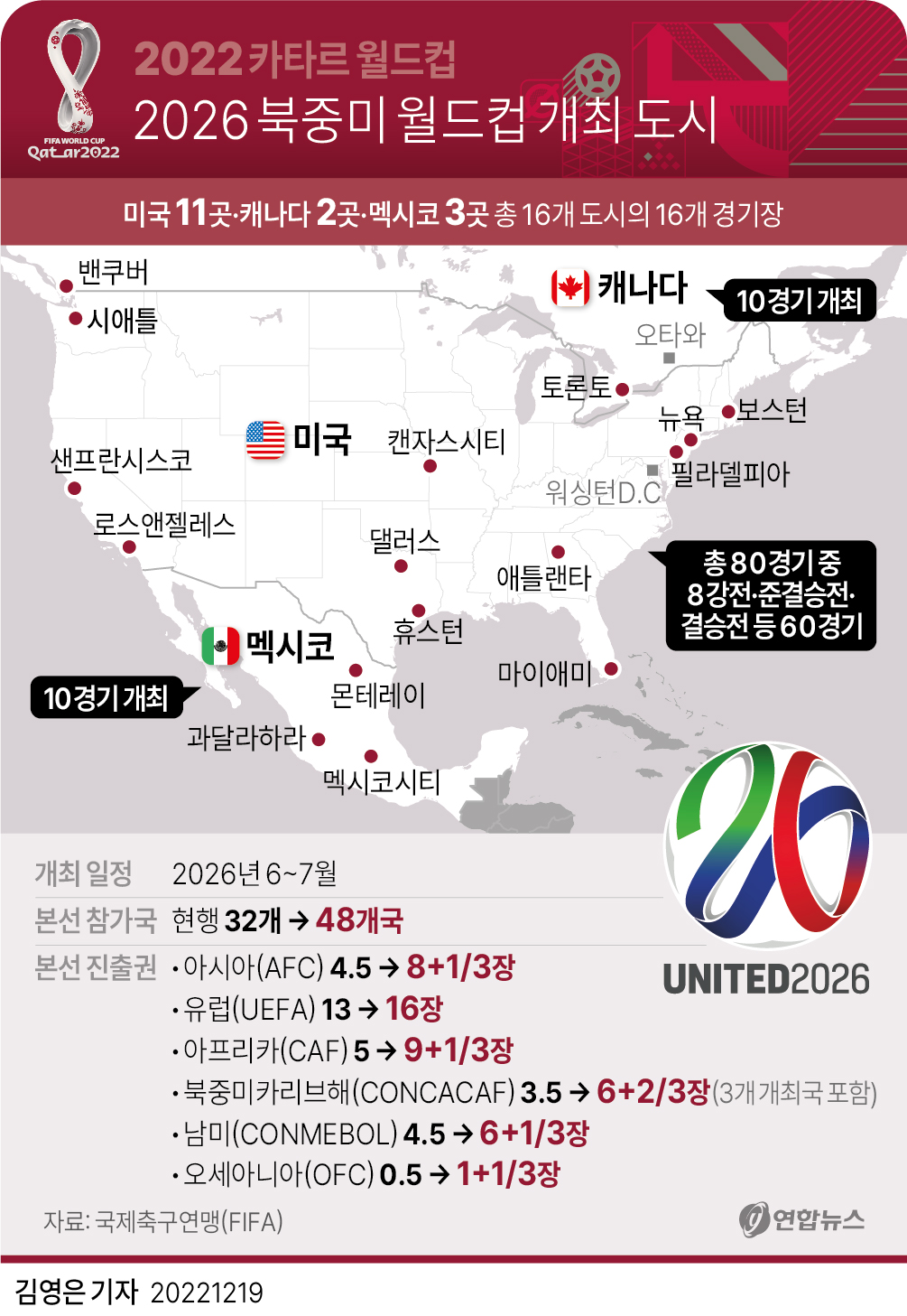 [그래픽] 2026 북중미 월드컵 개최 도시