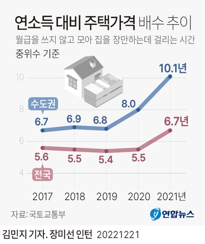[그래픽] 연소득 대비 주택가격 배수 추이