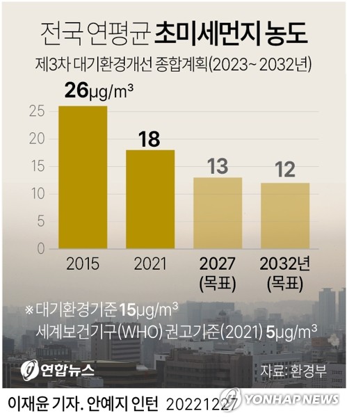[그래픽] 전국 연평균 초미세먼지 농도