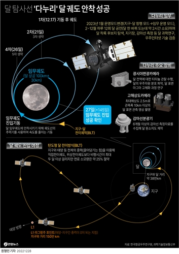 달 탐사선 '다누리' 달 궤도 안착 성공