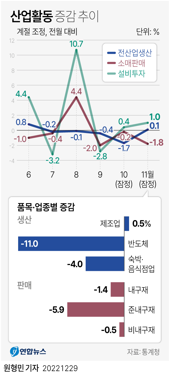 [그래픽] 산업활동 증감 추이(종합)