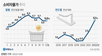 [그래픽] 소비자물가 추이