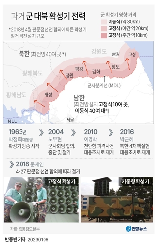  과거 군 대북 확성기 전력